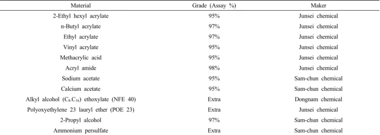 Table 1. Used Material for Preparation of Adhesive