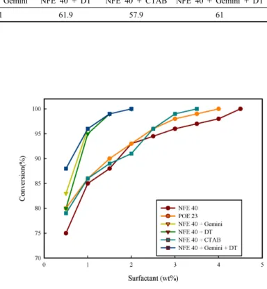 Figure 2. Conversion of prepared adhesives with different surfactants.