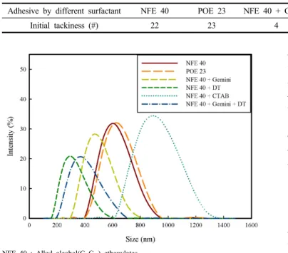 Table 3. Initial Tackiness of Prepared Adhesive with Different Surfactant