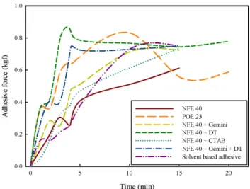 Figure 5. The expression rate of prepared adhesive used different  surfactants.
