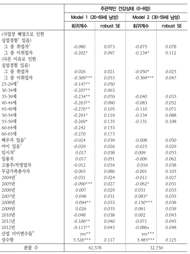 표  4.  남성에  대한  사업장  폐업으로  인한  실업경험이  주관적인  건강상태에  미치는  영향:  선형  고정효과  모델 주관적인  건강상태  (0-8점) Model  1  (20-69세  남성) Model  2  (30-59세  남성) 회귀계수 robust  SE 회귀계수 robust  SE (사업장  폐업으로  인한 실업경험 1   있음)   그  중  취업자 2   그  중  미취업자 (다른  이유로  인한 실업경험  있음)   그  중 