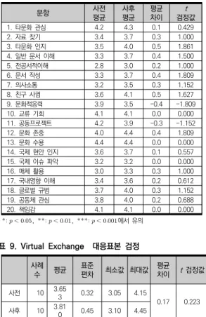 표  8.  Virtual  Exchange  사전/사후  전체  평균  비교 표  9.  Virtual  Exchange    대응표본  검정 Virtual  Exchange의  경우  사례  수가  너무  적어서  유의수준을 충족하는 유의확률을 보인 항목이 없는 것 으로 나타났다