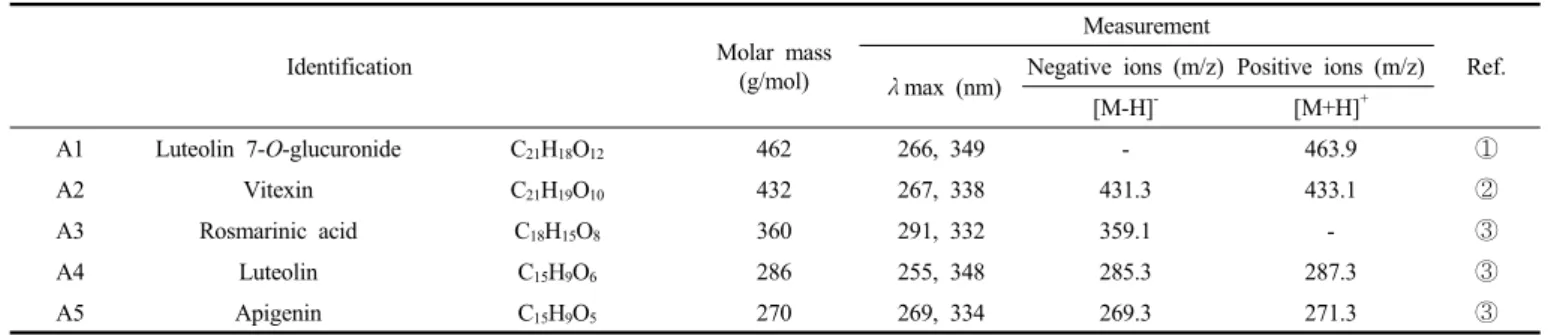 Table 4. LC-MS of Ethyl Acetate Fraction from L. angustifolia and References