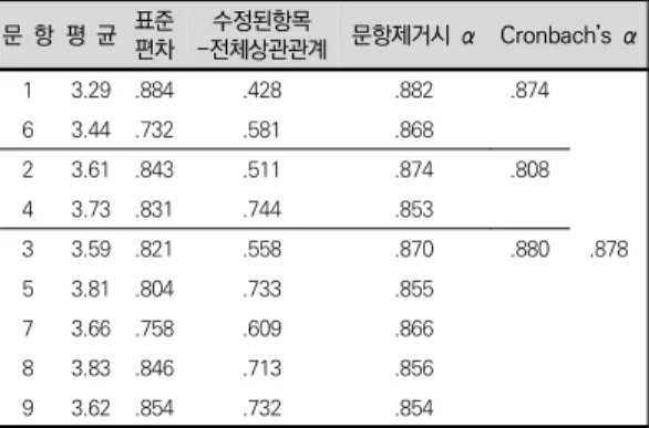 표  5.  BCBS  문항  신뢰도  분석  결과