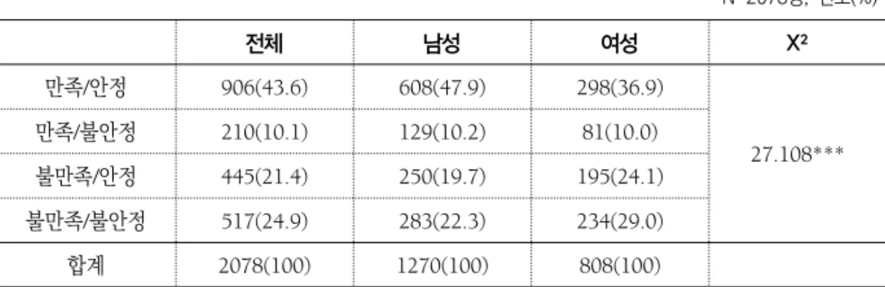 표  4.  부부관계  유형별  남녀차이   N=2078명,  빈도(%) 전체 남성 여성 X² 만족/안정 906(43.6) 608(47.9) 298(36.9) 27.108***만족/불안정210(10.1)129(10.2)81(10.0) 불만족/안정 445(21.4) 250(19.7) 195(24.1) 불만족/불안정 517(24.9) 283(22.3) 234(29.0) 합계 2078(100) 1270(100) 808(100) ***p<.001 4