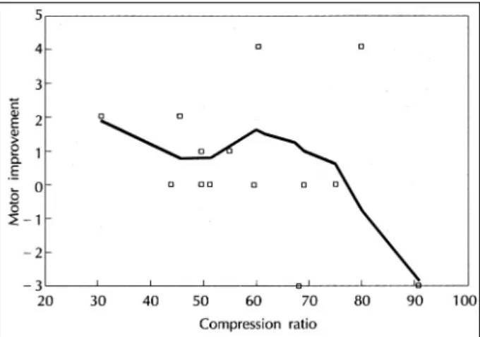 Fig. 3. Linegraphs demonstrating the motor improvement ac- ac-cording to compression ratio in the patients who had suffered a trauma