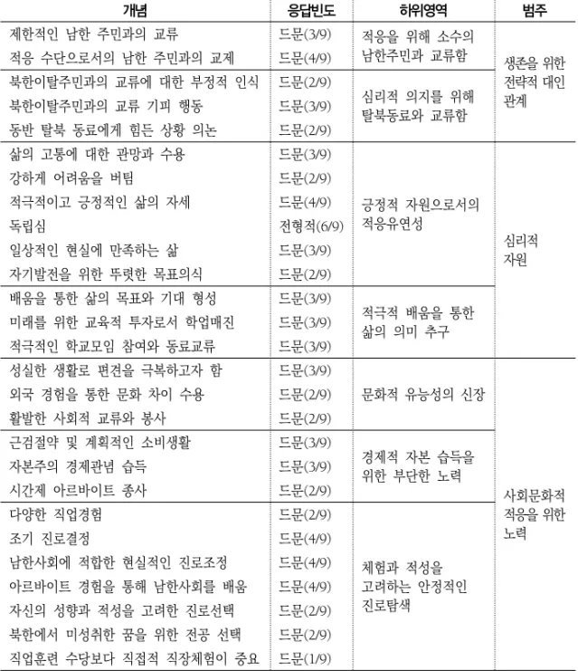 표  3.  탈북  1인  가구의  남한생활  어려움에  대한  대처기제  교차분석  결과 개념 응답빈도 하위영역 범주 제한적인  남한  주민과의  교류 드문(3/9) 적응을  위해  소수의  남한주민과  교류함 생존을 위한  전략적 대인 관계적응  수단으로서의  남한  주민과의  교제드문(4/9)북한이탈주민과의  교류에  대한  부정적  인식드문(2/9)심리적  의지를  위해  탈북동료와  교류함북한이탈주민과의  교류  기피  행동드문(3/9) 동반  