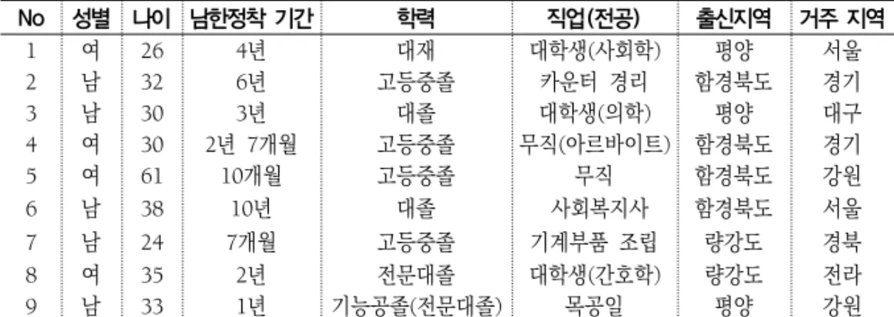 표  1.  연구  참여자의  특성 No 성별 나이 남한정착  기간 학력 직업(전공)  출신지역 거주  지역 1 여 26 4년 대재 대학생(사회학) 평양 서울 2 남 32 6년 고등중졸 카운터  경리 함경북도 경기 3 남 30 3년 대졸 대학생(의학) 평양 대구 4 여 30 2년  7개월 고등중졸 무직(아르바이트) 함경북도 경기 5 여 61 10개월 고등중졸 무직 함경북도 강원 6 남 38 10년 대졸   사회복지사 함경북도 서울 7 남 24 7개월 고등