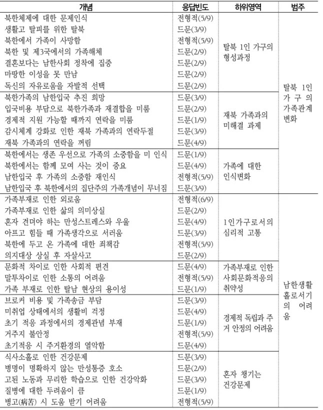 표  2.  탈북  1인  가구의  가족관계변화와  남한생활의  어려움에  대한  교차분석  결과 개념 응답빈도 하위영역 범주 북한체제에  대한  문제인식 전형적(5/9) 탈북 1인 가구의  형성과정 탈북  1인 가 구 의  가족관계  변화생활고  탈피를  위한  탈북드문(3/9)북한에서  가족이  사망함전형적(5/9)북한  및  제3국에서의  가족해체드문(2/9)결혼보다는  남한사회  정착에  집중드문(2/9)마땅한  이성을  못  만남드문(2/9)독신