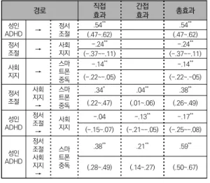 표  5.  구조모형의  직접  효과,  간접효과,  총효와  및  유의성검증                                                                                          (N=348) 경로 직접 효과 간접효과 총효과 성인 ADHD → 정서조절 .54 ** .54 ** (.47~.62) (.47~.62) 정서 조절 → 사회지지 -.24 ** -.24 ** (-.37~-.11) (-.37~-