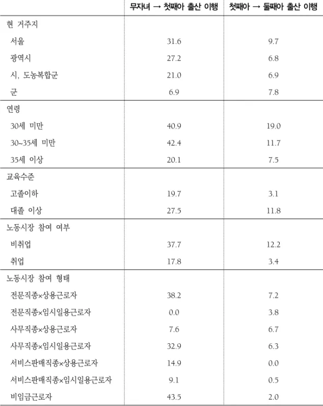 표  3.  기혼여성(15~49세)의  출산순위별  출산이행  비율 (단위  :  %) 무자녀  →  첫째아  출산  이행 첫째아  →  둘째아  출산  이행 현  거주지   서울  31.6 9.7    광역시  27.2 6.8    시,  도농복합군 21.0 6.9    군 6.9 7.8  연령 　  30세  미만  40.9 19.0   30~35세  미만      42.4 11.7   35세  이상 20.1 7.5  교육수준 　   고졸이하  19.7