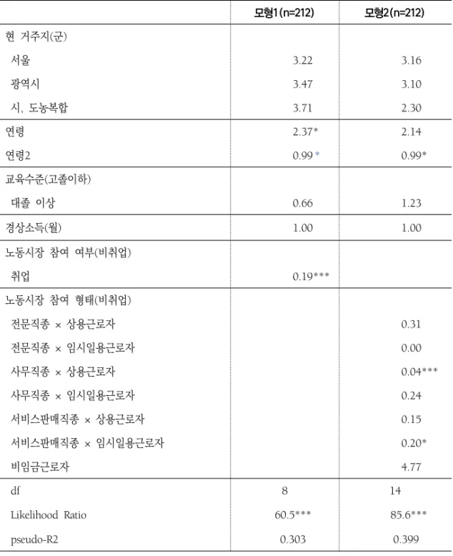 표  4.  기혼여성(15~49세)의  노동시장  참여가  첫째아  출산  이행에  미치는  영향:  로지스틱  회귀분석  결과(승산비) 모형1(n=212) 모형2(n=212) 현  거주지(군)   서울  3.22 3.16    광역시  3.47 3.10    시,  도농복합 3.71 2.30  연령 2.37 * 2.14  연령2 0.99  * 0.99 * 교육수준(고졸이하)    대졸  이상  0.66 1.23  경상소득(월) 1.00 1.00  노동시