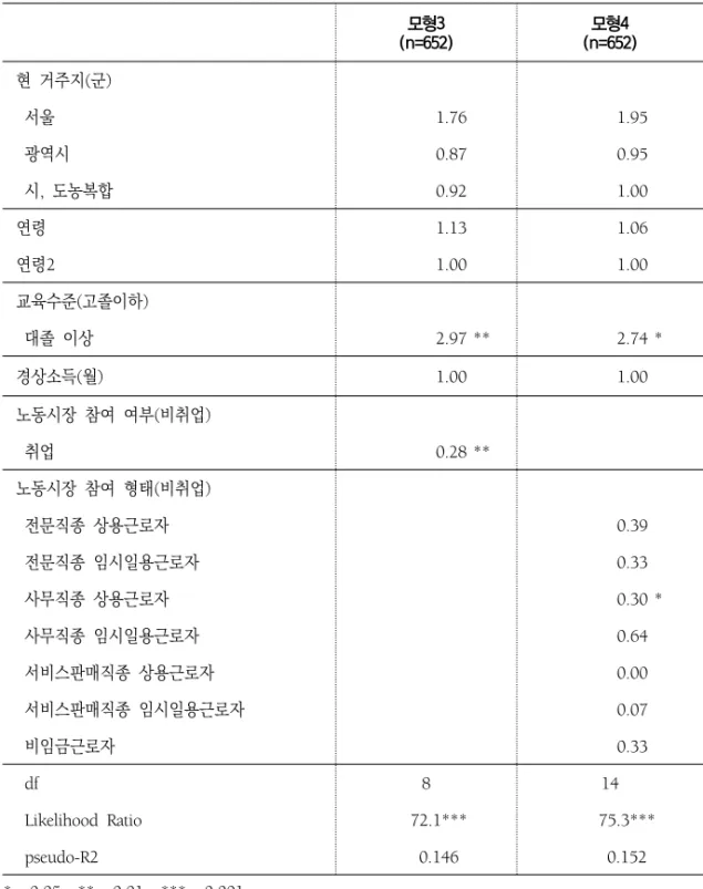 표  5.  기혼여성(15~49세)의  노동시장  참여가  둘째아  출산  이행에  미치는  영향:  로지스틱  회귀분석  결과(승산비) 모형3 (n=652) 모형4 (n=652) 현  거주지(군)   서울  1.76 1.95    광역시  0.87 0.95    시,  도농복합 0.92 1.00  연령 1.13 1.06  연령2 1.00 1.00  교육수준(고졸이하)    대졸  이상  2.97 ** 2.74 * 경상소득(월) 1.00 1.00  노동시