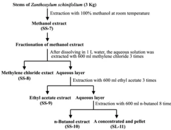 Fig.  1.  The  procedure  for  preparation  of  various  organic  sol- sol-vent  extracts  of  the  stems  of  Zanthoxylum  schinifolium.