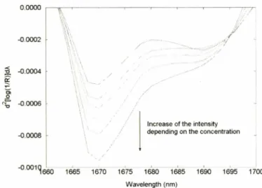 Fig.  6  - The  variation  of absorption  at  1670 nm  depending  on  the  concentration  of  naproxen  in  second  derivative  spectra.