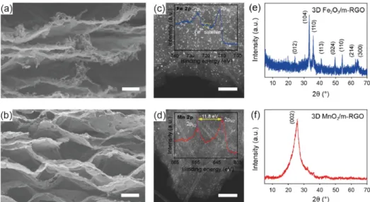 Figure 3. Top and bottom columns are corresponding cross-section SEM images, TEM images, XPS, and XRD patterns of (a, c, and e) 3D  Fe 2 O 3 /rGO and (b, d, and f) 3D MnO 2 /rGO films, respectively