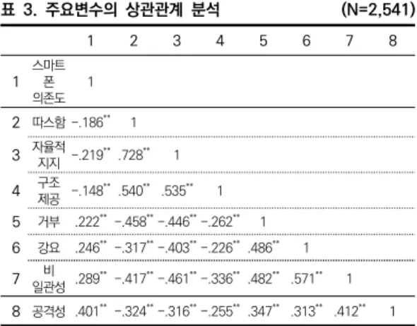 표  3.  주요변수의  상관관계  분석                              (N=2,541)  1 2 3 4 5 6 7 8 1 스마트폰  의존도 1 2 따스함 -.186 ** 1 3 자율적 지지 -.219 ** .728 ** 1 4 구조 제공 -.148 ** .540 ** .535 ** 1 5 거부 .222 ** -.458 ** -.446 ** -.262 ** 1 6 강요 .246 ** -.317 ** -.403 ** -.226 ** .