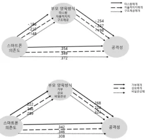 그림  2.  청소년의  스마트폰  의존도와  공격성  간의  관계에서  부모  양육방식의  영향 Ⅴ.  결론  및  제언 본 연구는  청소년의  스마트폰  의존도, 공격성  및  부 모 양육방식 간의 상관관계를 분석하고, 청소년의 스마 트폰  의존도와  공격성  간에  작용하는  부모의  긍정  및  부정 양육방식의 매개효과를 분석하는 데 목적이 있다