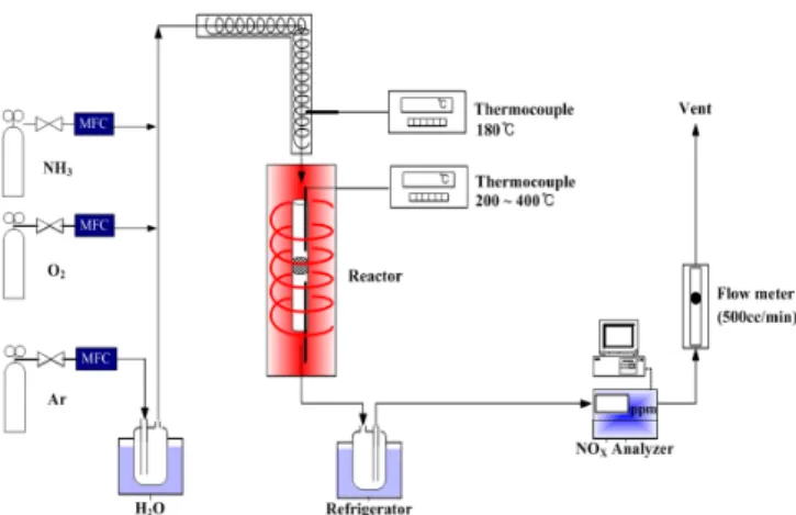 Figure 1. The schematic diagram of experimental equipments.
