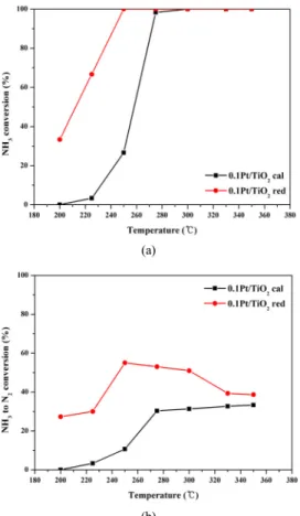 Figure 2. The effect of different treatment on NH 3  conversion and  NH 3  to N 2  conversion over 0.1Pt/TiO 2  catalysts : (a) NH 3  conversion  (b) NH 3  to N 2  conversion (S.V = 60,000 hr -1 , NH 3  = 30 ppm, O 2  =  8 vol%, H 2 O = 6 vol%)