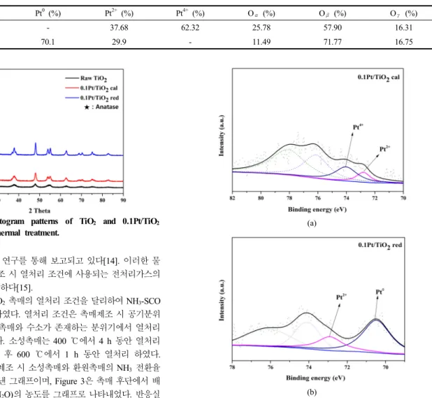 Figure 4. X-ray diffractogram patterns of TiO 2  and 0.1Pt/TiO 2