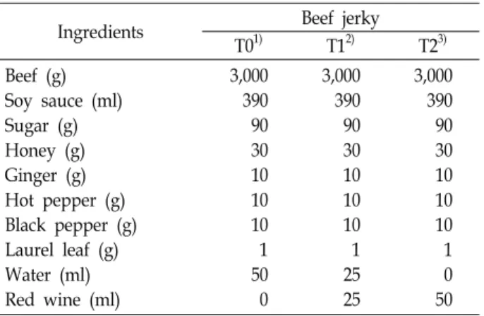 Table  1.  Formula  for  the  preparation  of  beef  jerky