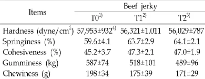 Table  2.  Chemical  compositions  (%)  of  beef  jerky