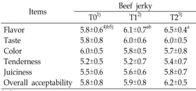 Table  6.  Sensory  score  of  beef  jerky Items Beef  jerky