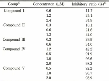 Table  II 一 Effects  of  Astragalus membranacens   on lipid  peroxidation  of rat  liver  homogenate  in  vitro