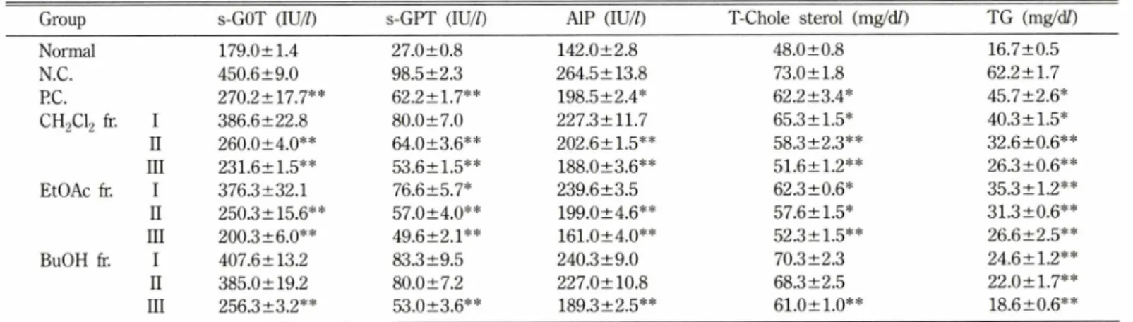 Table  V  - Effects  of  Astragalus  membranaceus   on  s-GOT,  s-GPT  and  A1P  activities