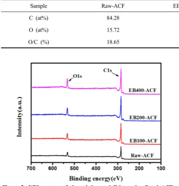 Figure 2. XPS spectra of the pristine and E-beam irradiated ACFs.