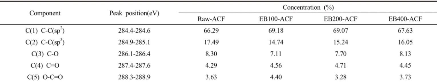 Table 3. Peak Parameters for C1s Component of the Pristine and E-beam Irradiated AFCs 