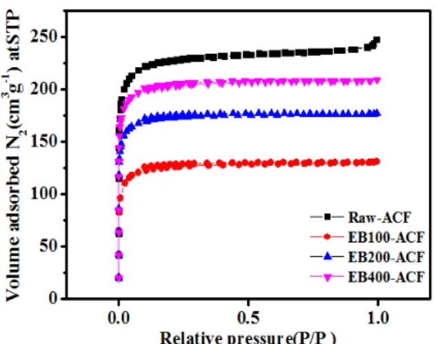 Figure 4. Nitrogen adsorption isotherms curve of the pristine and  E-beam treated ACFs.