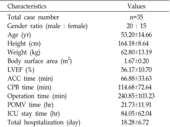Table  1.  Demographic  characteristics  of  patients