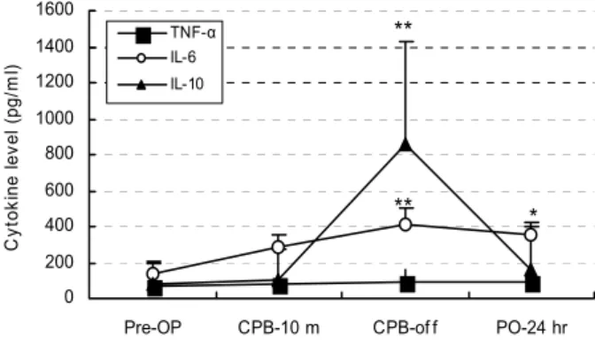 Fig.  1.  Changes  of  levels  in  serum  cytokines  during  perioper- perioper-ative  period