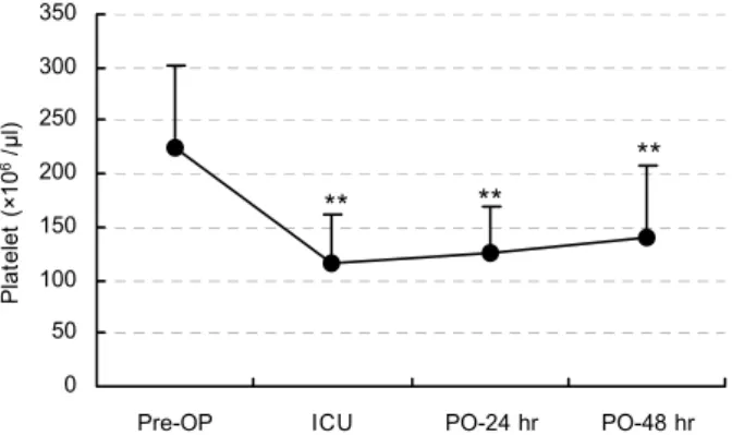 Fig.  2.  Changes  of  total  white  blood  cell  (T-WBC)  counts  in  peripheral  blood  during  perioperative  period