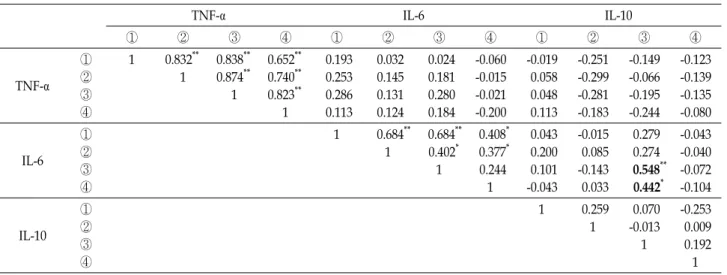 Table  3.  Peri-operative  changes  in  levels  of  hepatic,  renal  and  myocardial  function  markers