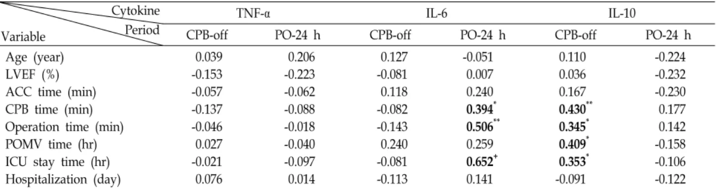 Table  5.  Each  correlation  of  patient  parameters  with  cytokine  levels  at  postoperative  periods Cytokine