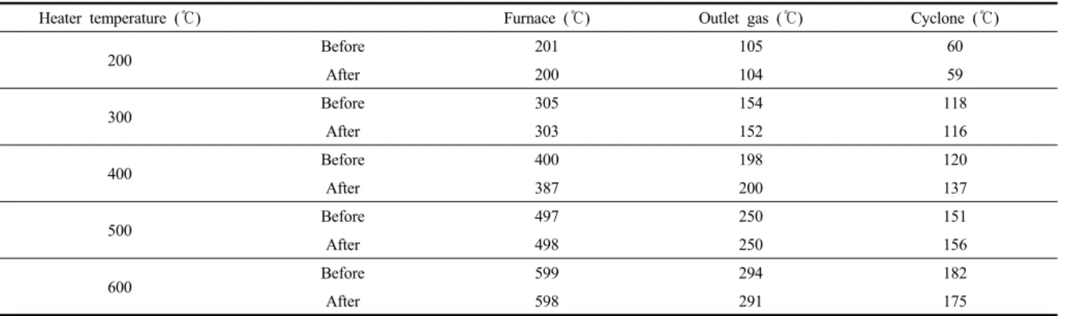 Table 3. Temperature in the Micro-riser Drying Process at 20 bar