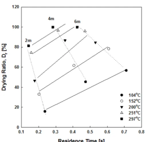 Figure 4. Effect of gas outlet temperature on drying ratio with  different particle size samples.