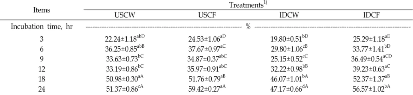 Table  3.  Effects  of  steam  flake  processing  and  import  origins  of  corns  on  the  dry  matter  disappearance  rate  by  incubation  time  in  rumen