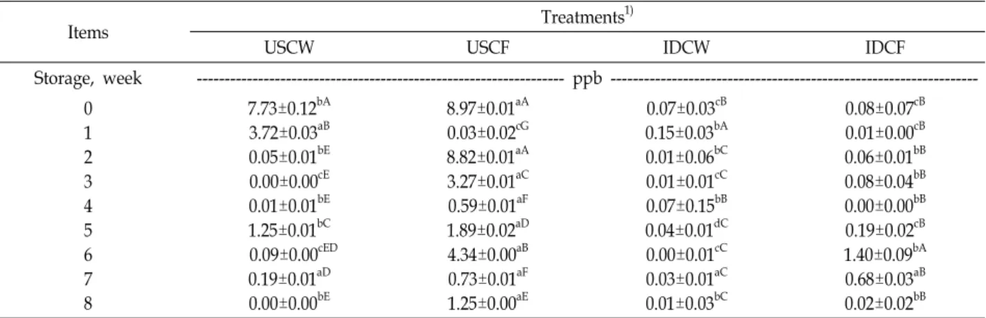 Table  6.  Changes  of  ochratoxin  contents  in  the  test  corn  by  storage  periods  under  the  standard  temperature  (25 o C)  and  pressure  (1  atm.)