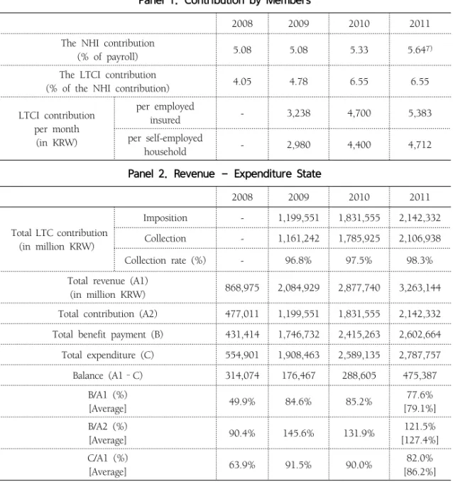 Table  2.  Financing  of  the  LTCI  Program,  2008-2011