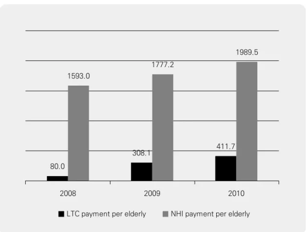 Figure 5. Public Insurance Payment for the Elderly, 2008-2010 (Unit: KRW 1000)