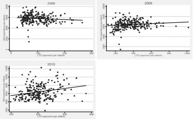 Figure  7.  Relationship  between  NHI  and  LTCI  Payments  by  Year,  Per  Elderly  (2008-2010) 02000400060008000NHIexpenditureperelderly 0 100 200 300