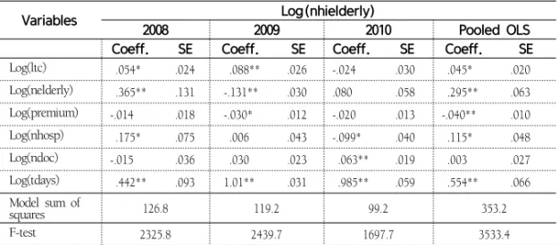 Table 4. OLS Results: Impact of LTCI Expenditure on NHI Payment for the Elderly  (By  Year)