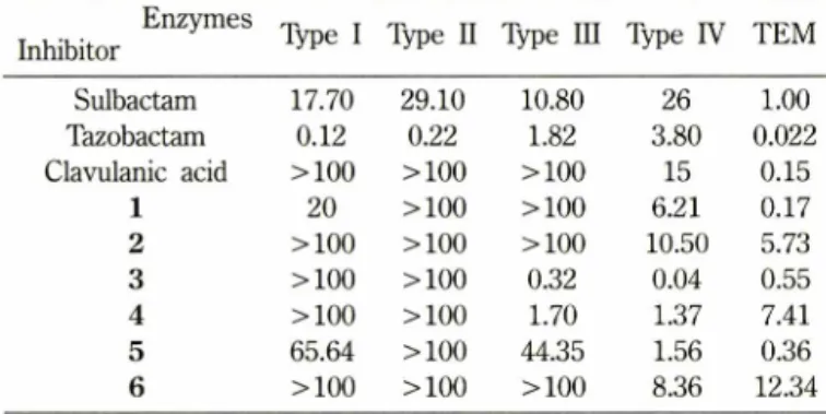 Table  1- In  vitro   (3-lactamase  inhibitory  activity  of  synthesized  compounds  (IC50,  |iM)