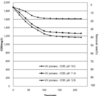 Figure 4. COD data by UV process. Figure 5. COD data by UV/GAC process. NaOH에  의하여  오존이  스스로  분해될  수  있는  특성을  갖기  때문이 다 