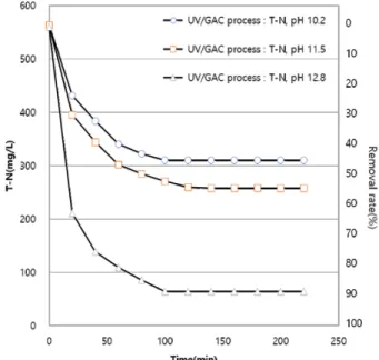 Figure 8. T-N data by UV process. Figure 9. T-N data by UV/GAC process.                  (8)  탈기 공정이 적용되는 UV공정과 복잡한 매질을 통과시키는 공정이  추가된 UV/GAC  공정을 이용하였다