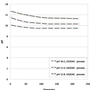 Figure 11과  Figure 12의  결과와 같이 실험  시작 60 min이 경과한  지점부터 pH의 저하속도가 줄어드는 것으로 나타났다.  이는 NaOH에  의해  조절된  에탄올아민  함유  폐수의  pH가  산화과정에서  생성된 오 존을 OH라디칼로 변환시키면서,  수중 알칼리도가 낮아진다